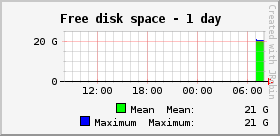 Free disk space