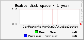 Usable disk space