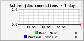 Active jdbc connections