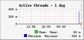 Active threads