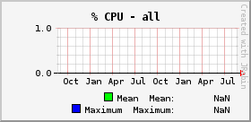 % CPU