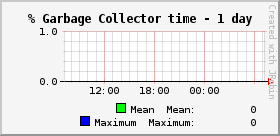 % Garbage Collector time