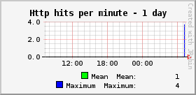 Http hits per minute