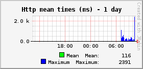 Http mean times (ms)