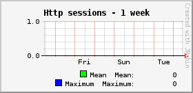 Http sessions