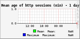 Mean age of http sessions (min)
