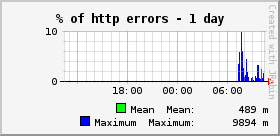 % of http errors