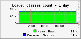 Loaded classes count