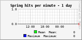 Spring hits per minute