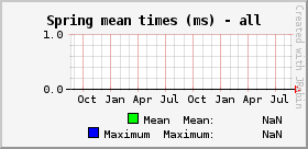 Spring mean times (ms)