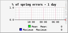 % of spring errors