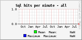 Sql hits per minute
