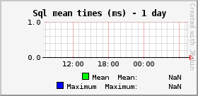 Sql mean times (ms)