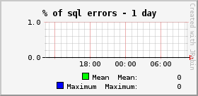 % of sql errors