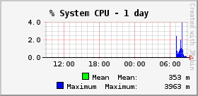 % System CPU