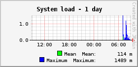 System load