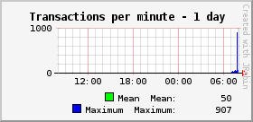 Transactions per minute