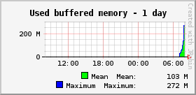 Used buffered memory