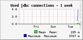 Used jdbc connections