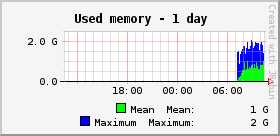 Used memory