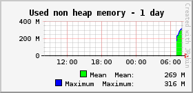 Used non heap memory